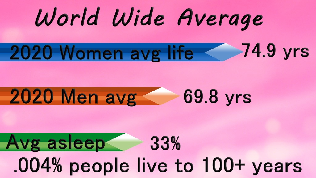 Stats Image
World Wide Average
2020 Women avg life - 74.9 yrs
2020 men avg life 69.8 yrs
Avg asleep 33%
.004% people live to 100+ yrs