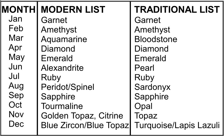 Full list of modern and traditional gemstones for each month of the year